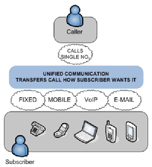 Unified messaging